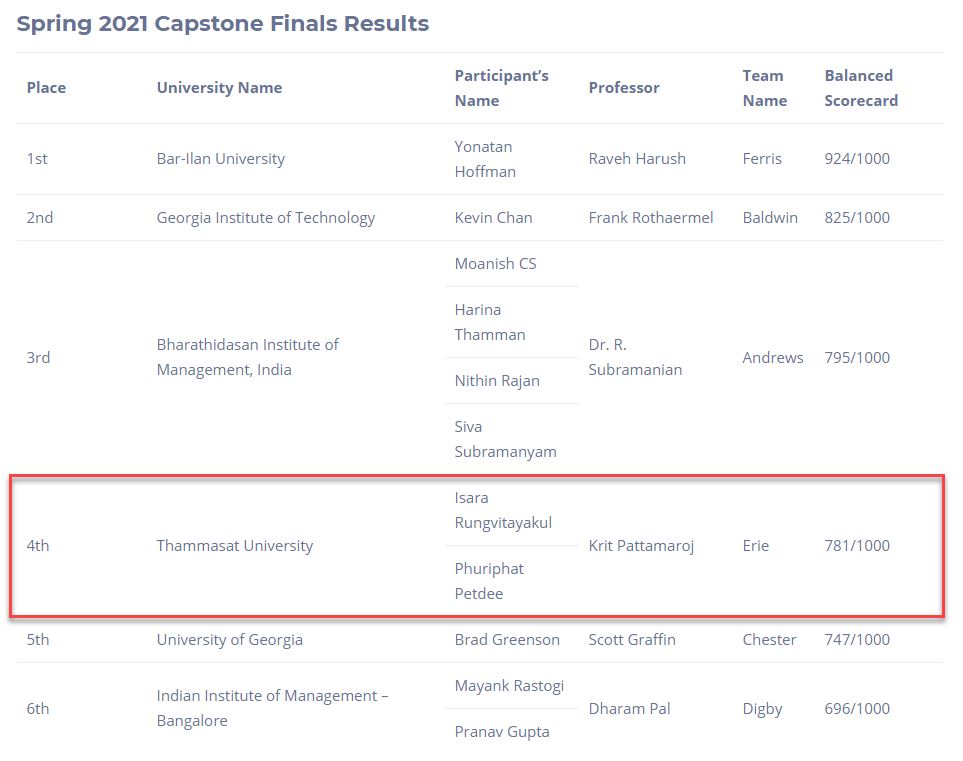 MBA students of Thammasat University receive award at Global Capstone Simulation